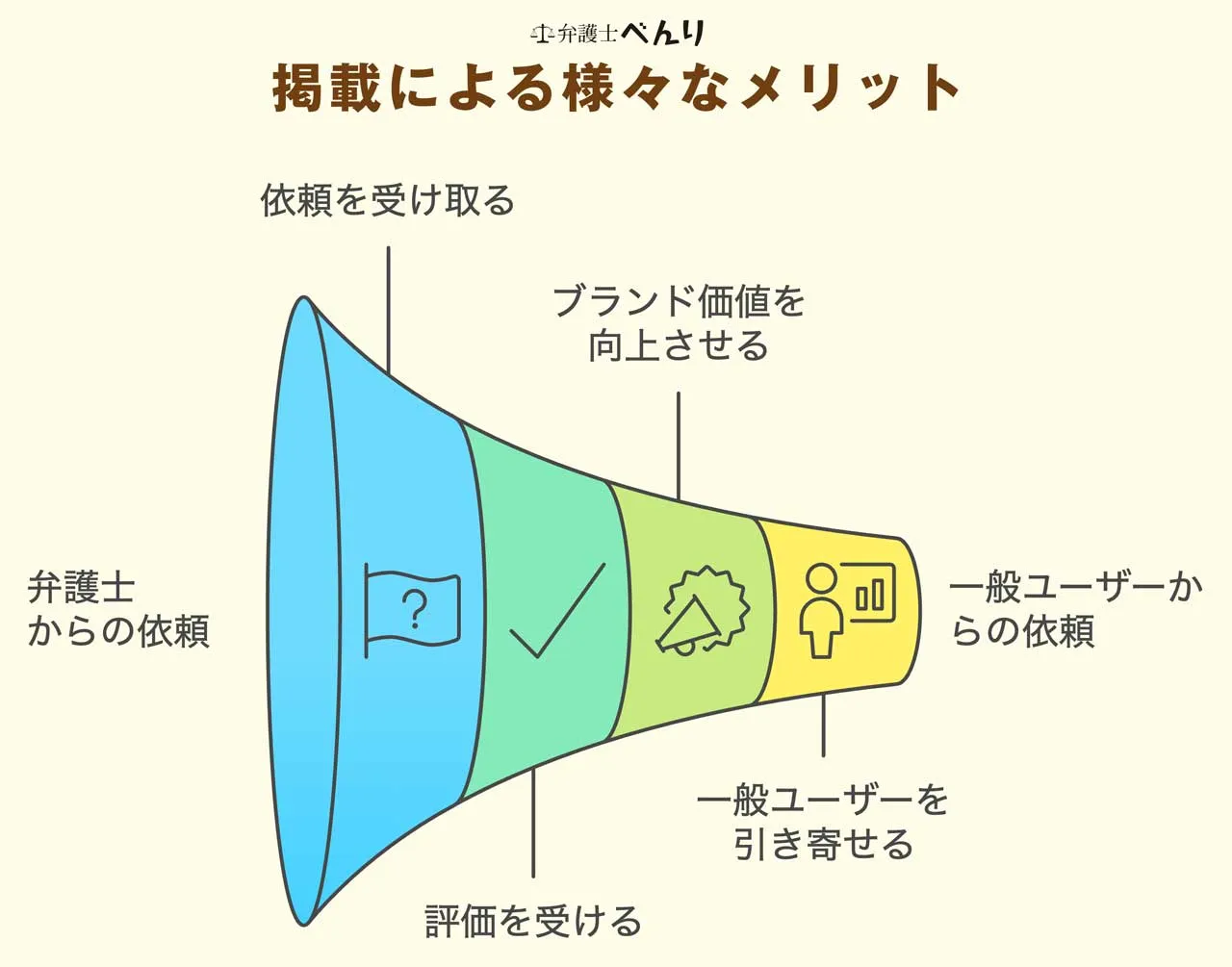 掲載による様々なメリット